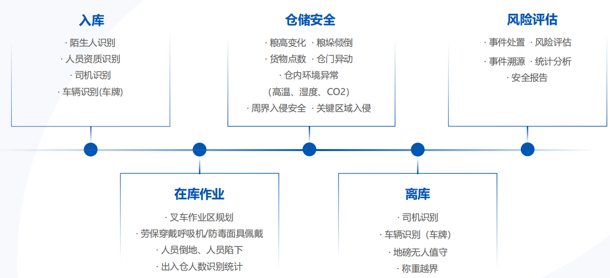 粮库安全业务分析图