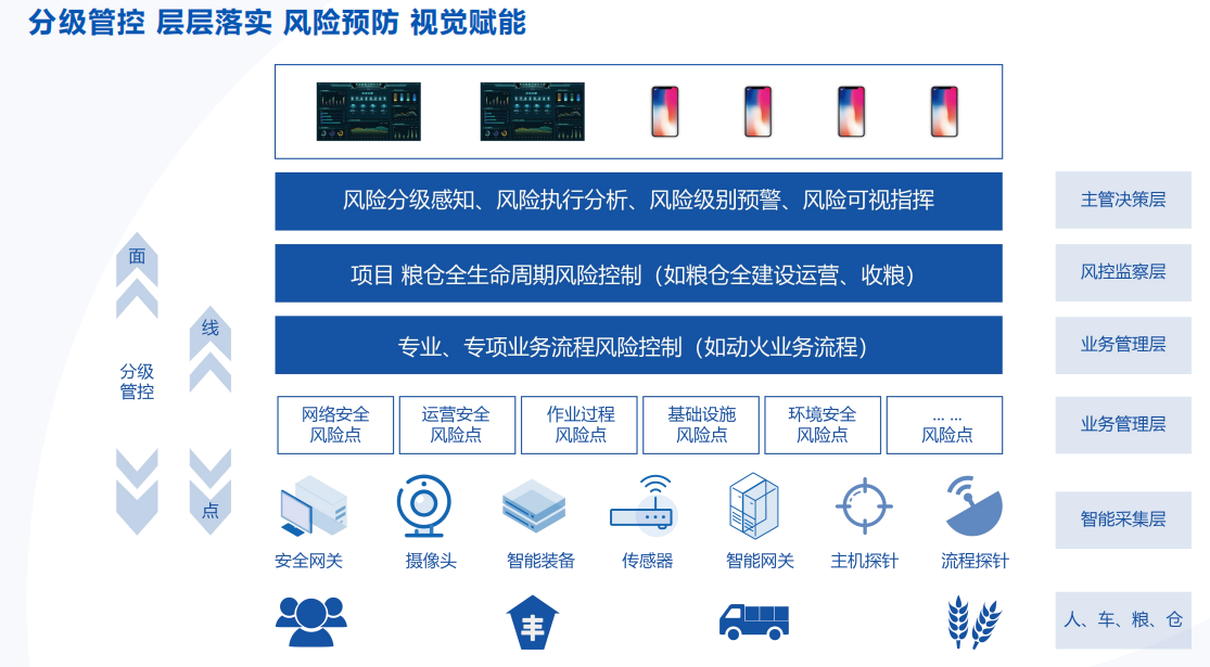分级管控层层逻辑风险预防视觉赋能