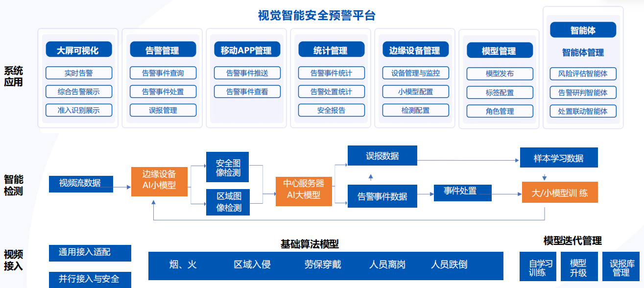 视觉智能安全预警平台图