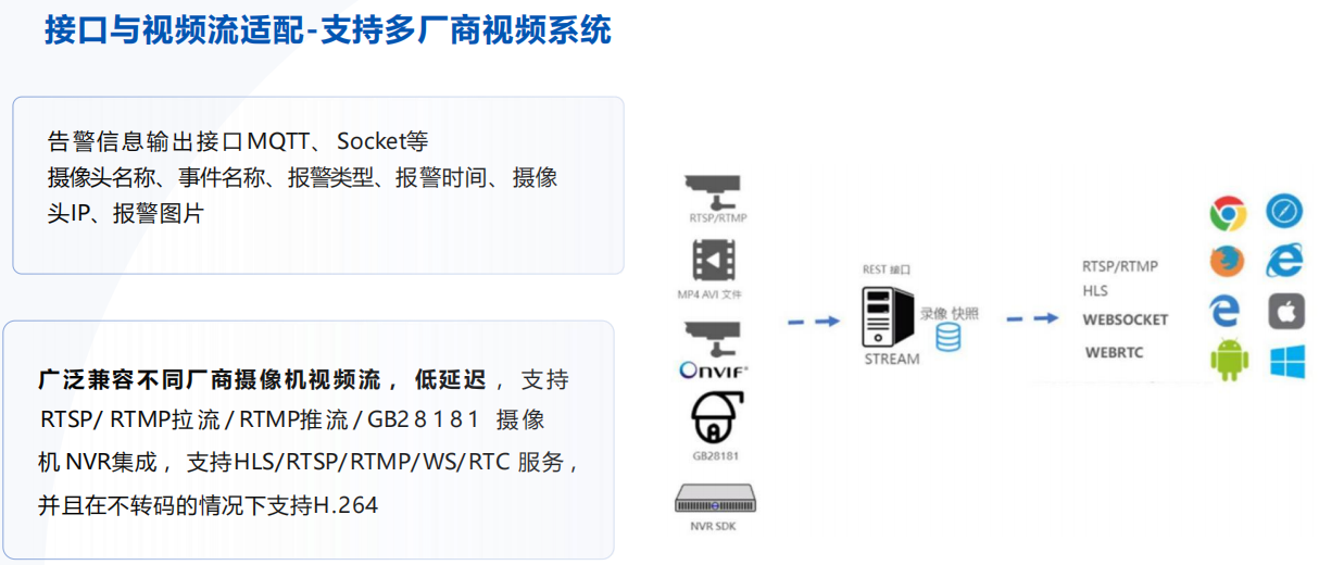 接口与视频流适配