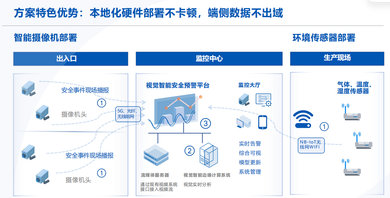 方案特色优势图