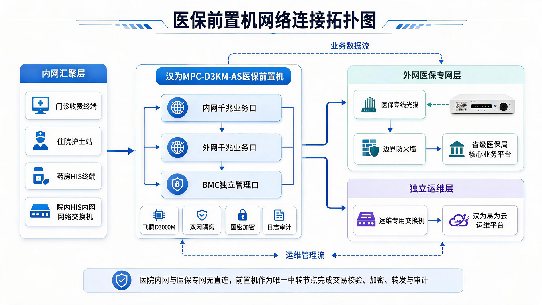 医保前置机网络连接拓扑图
