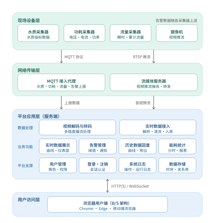 系统架构图