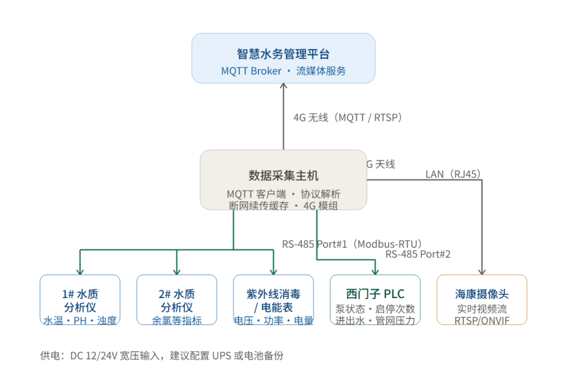 数据采集流程图