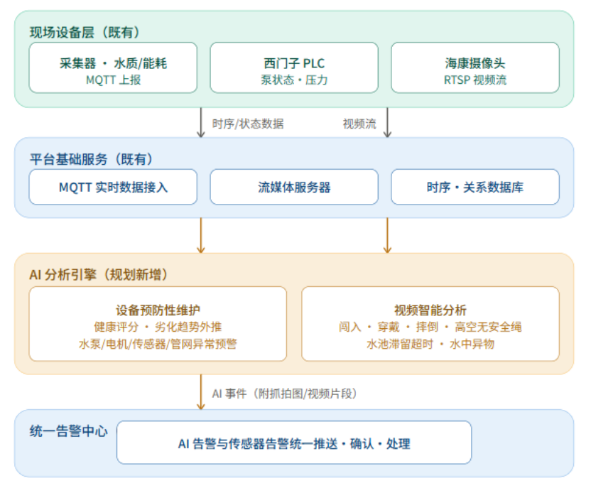 AI智能分析方向