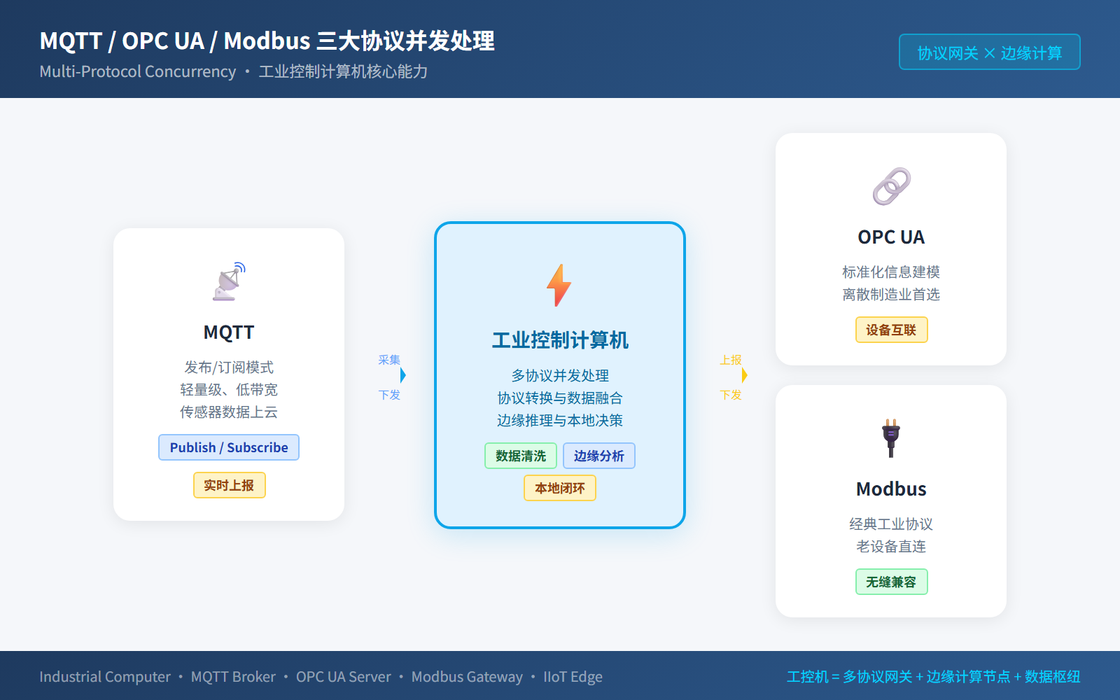 MQTT/OPC UA/Modbus三大协议在工控机端的并发处理示意