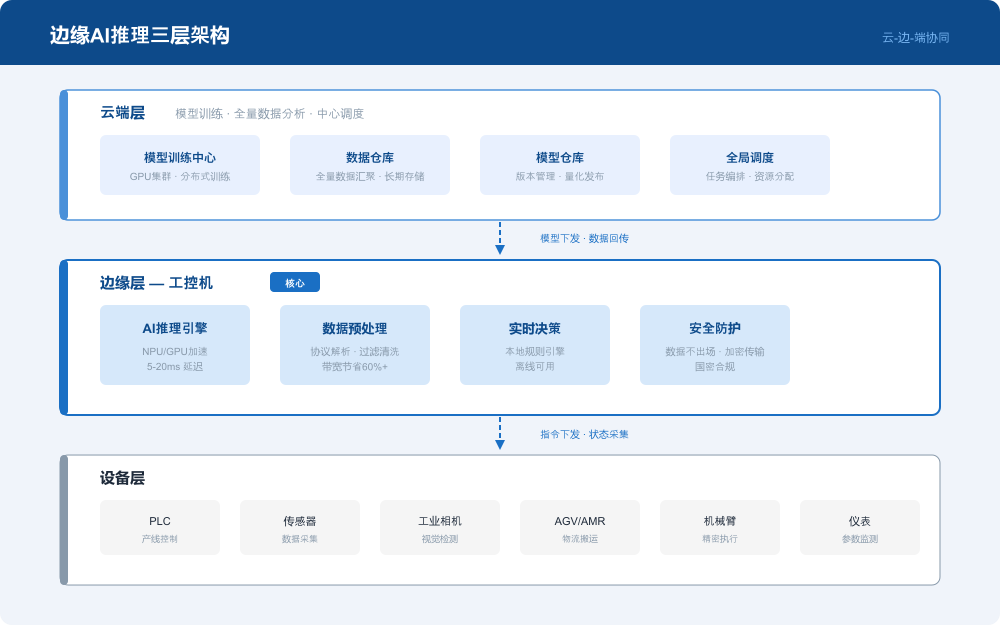 边缘AI推理三层架构
