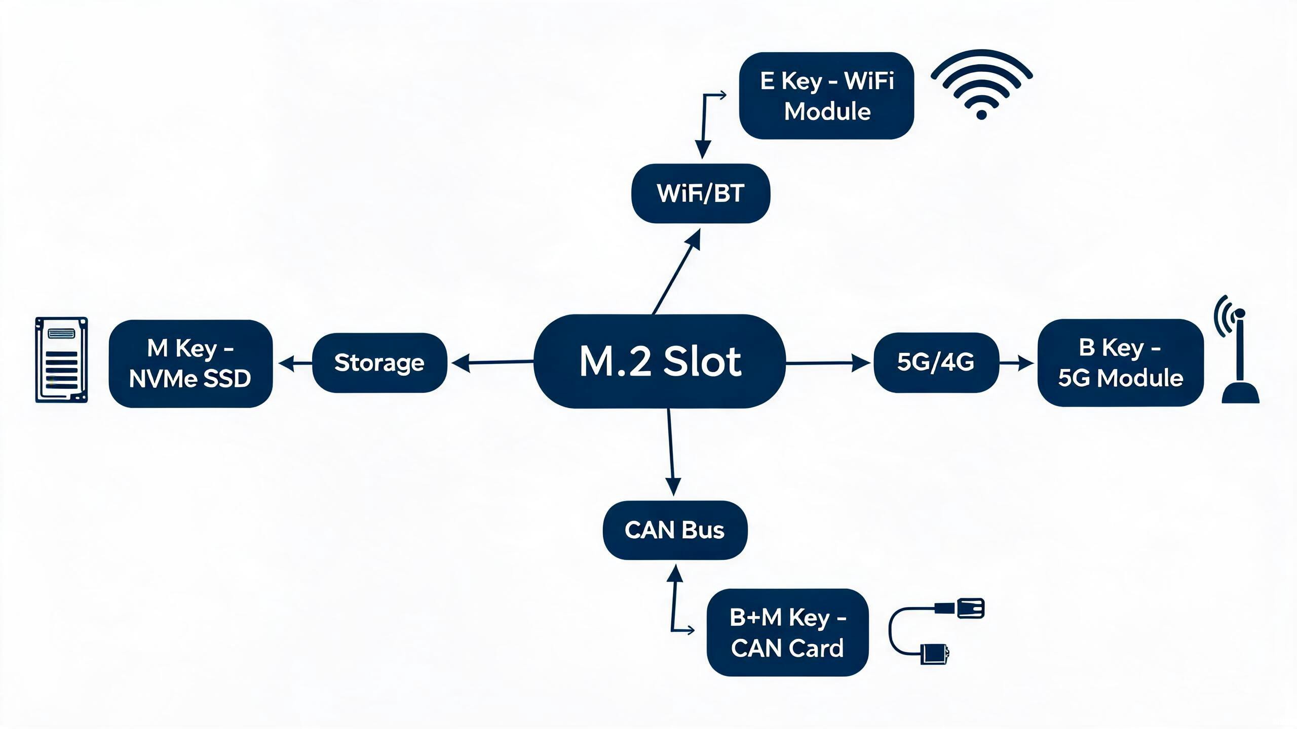 M.2模块选型决策流程图：存储WiFi 5G CAN总线