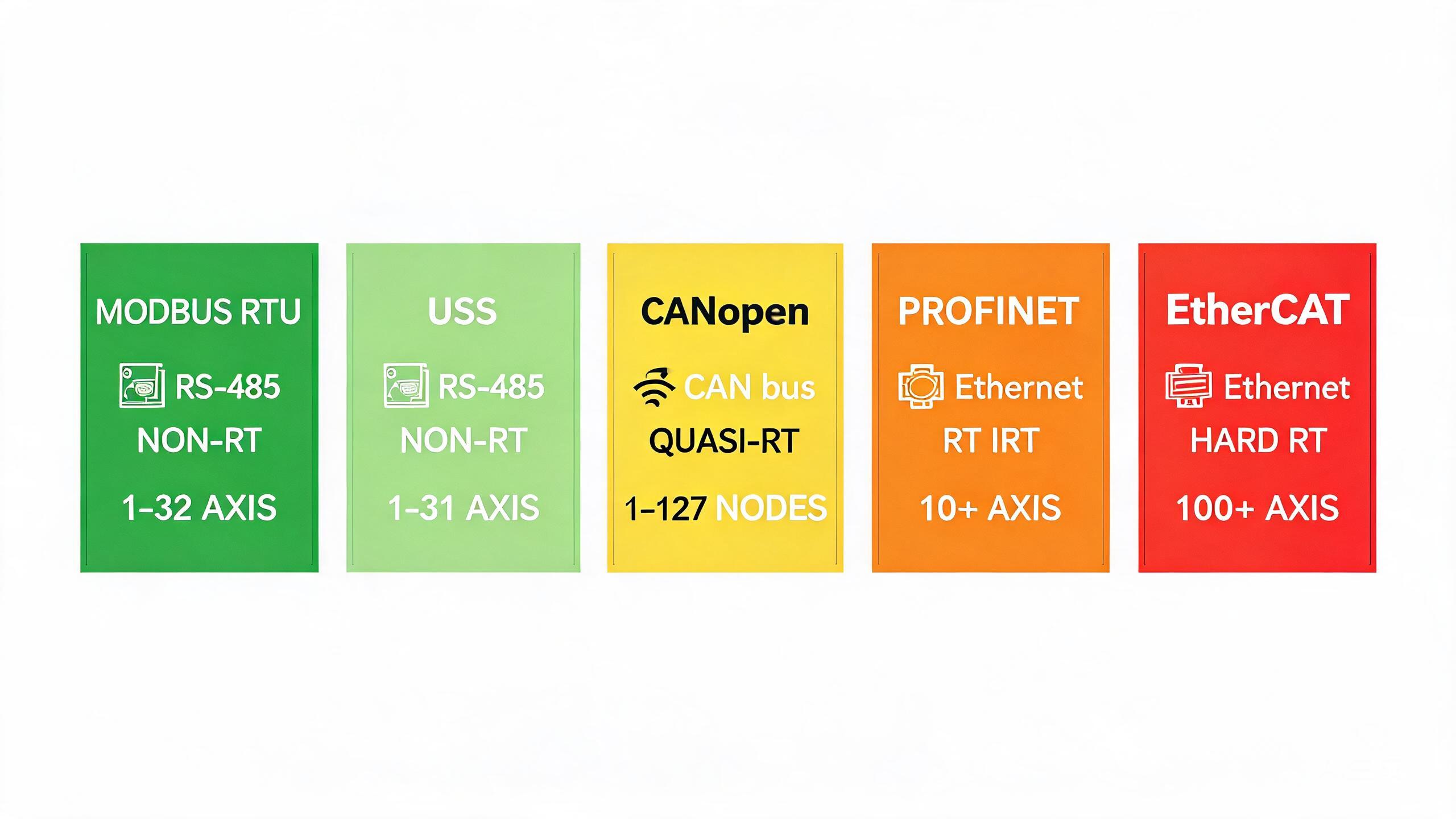 五种工业通信协议对比卡片：Modbus RTU、USS、CANopen、PROFINET、EtherCAT实时性与轴数对比