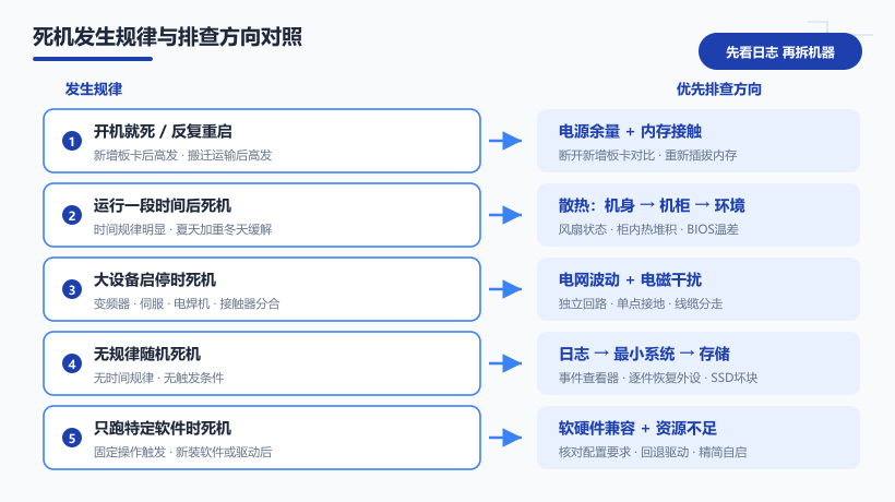 按死机发生规律定位原因的排查树