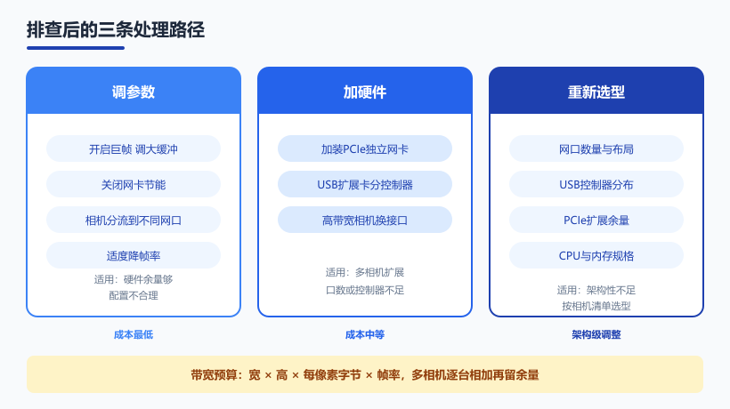 排查后的三条处理路径：调参数、加硬件、重新选型