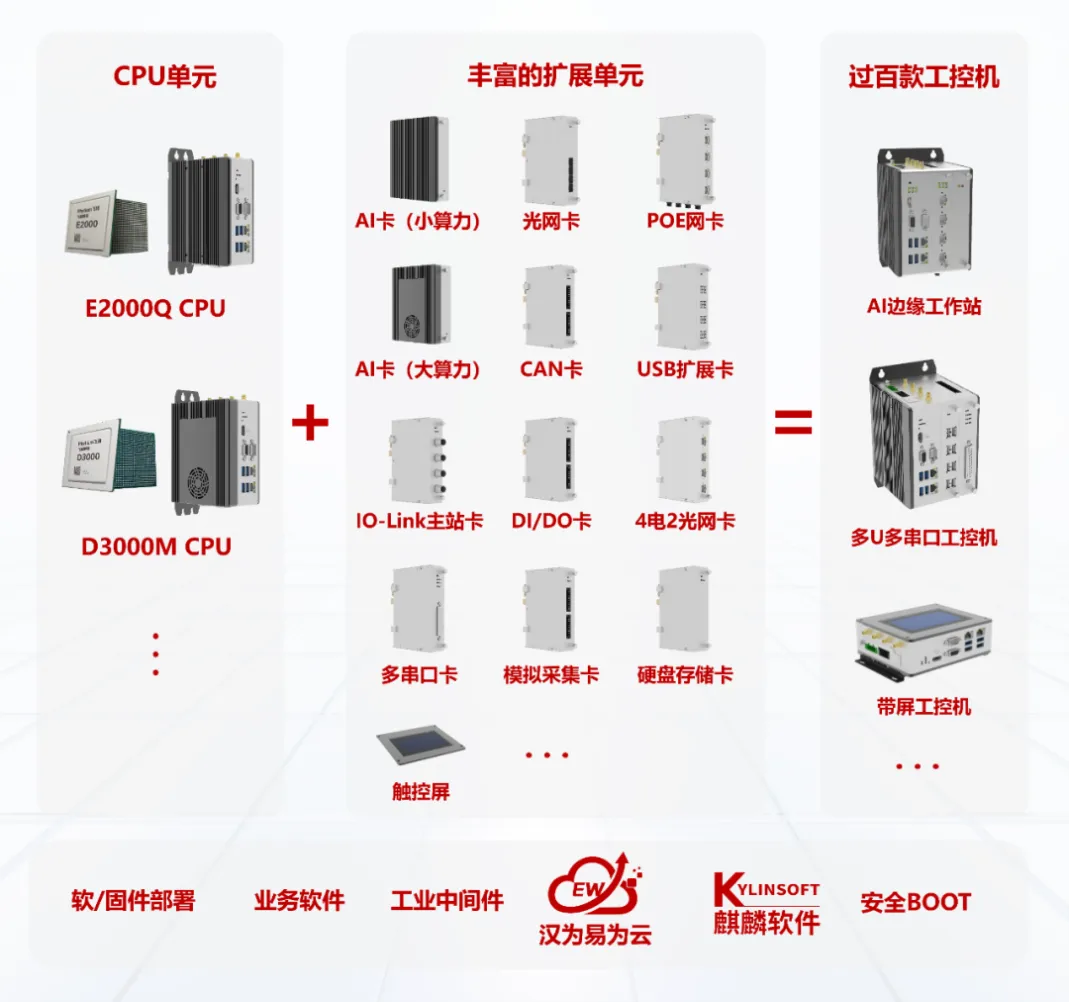 汉为模块化工控机产品组合图