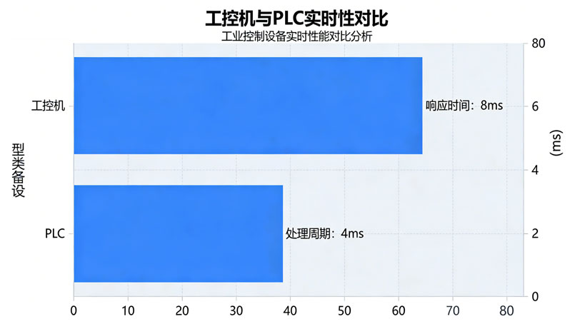 工控机与PLC实时性对比,工业一体机,工业平板电脑,国产工控机