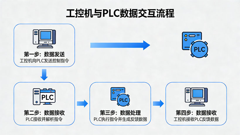 工控机与PLC数据交换流程,模块化工控机,工业一体机,工业平板电脑