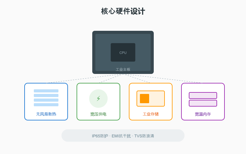 宽温工控机硬件架构