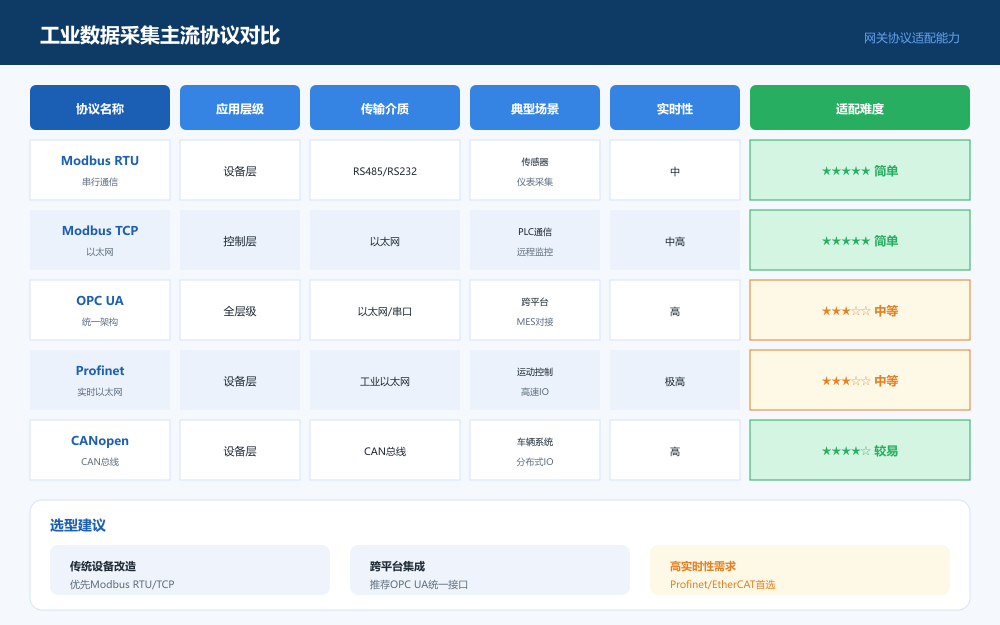 工业数据采集主流协议对比