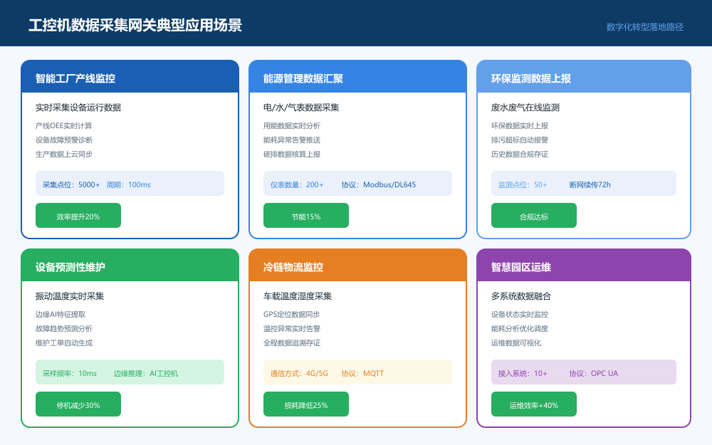 工控机数据采集网关典型应用场景