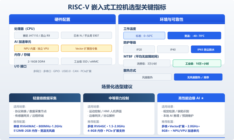 RISC-V嵌入式工控机选型关键指标
