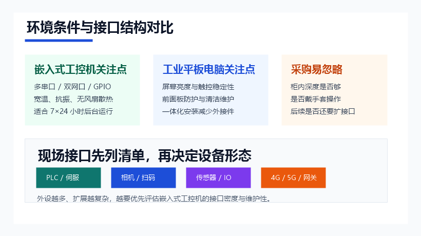 环境条件与接口结构对比图