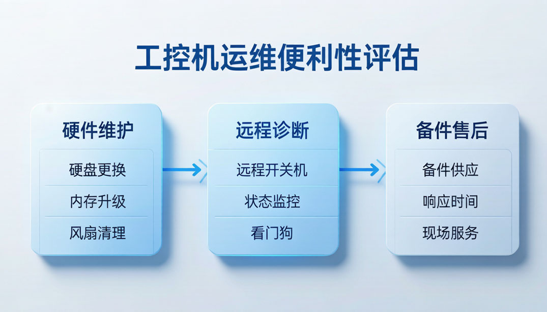 工控机运维便利性评估图