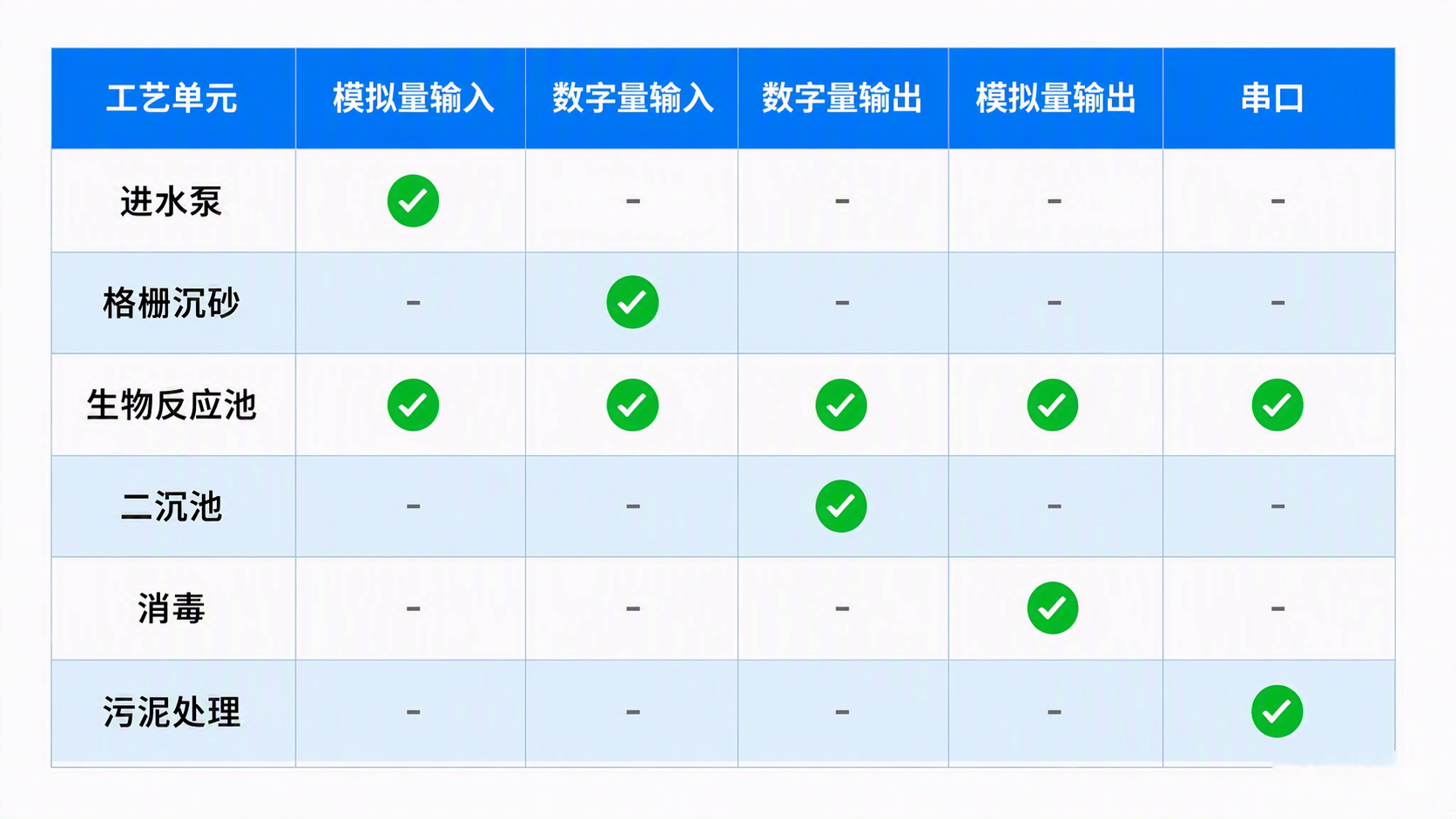 六大工艺段测控需求与I/O类型对照矩阵