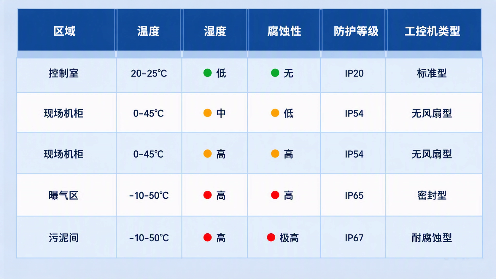 四类环境分区与工控机防护等级选型对照