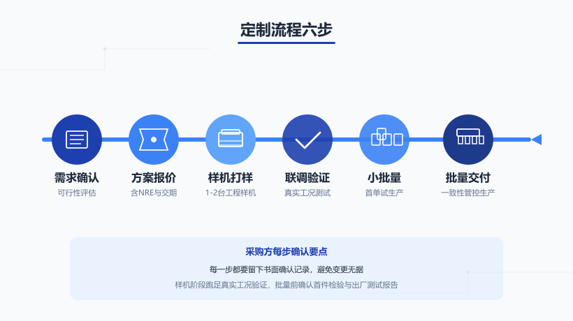 工控机定制流程六步：需求、报价、打样、验证、小批量、批量